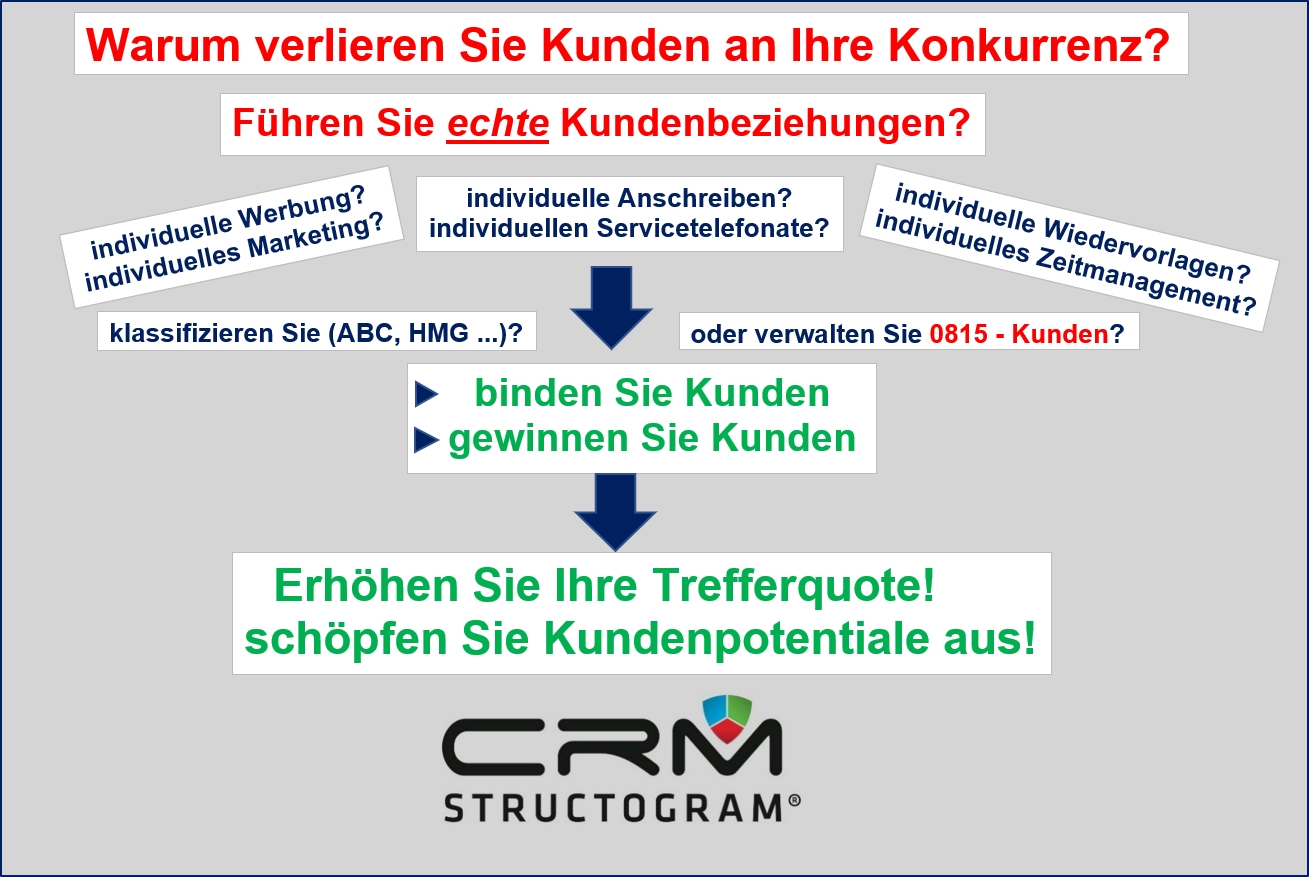 Kunden-Beziehungs-Management (CRM) – Dr. Schleitzer